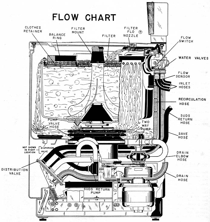Maytag Dryer Motor Wiring Diagram from www.automaticwasher.org
