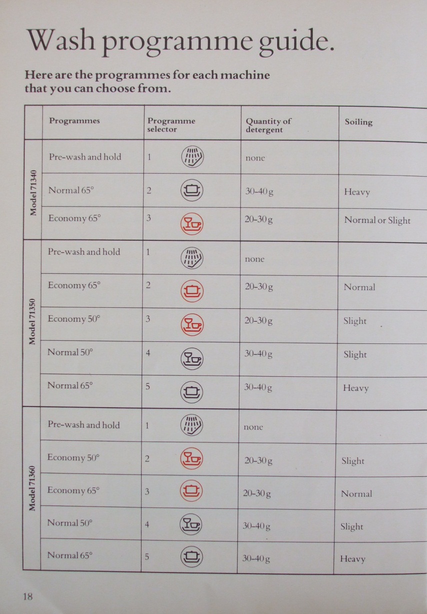 HOTPOINT New Generation dishwashers instruction manual
